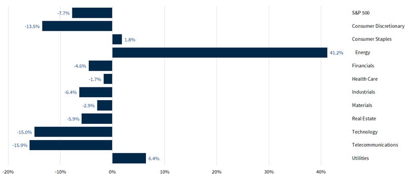 S&P 500 Sector Performance