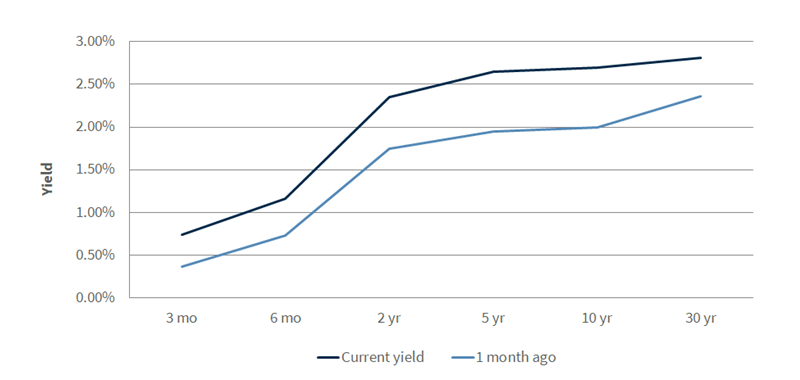 Treasury Yield Curve